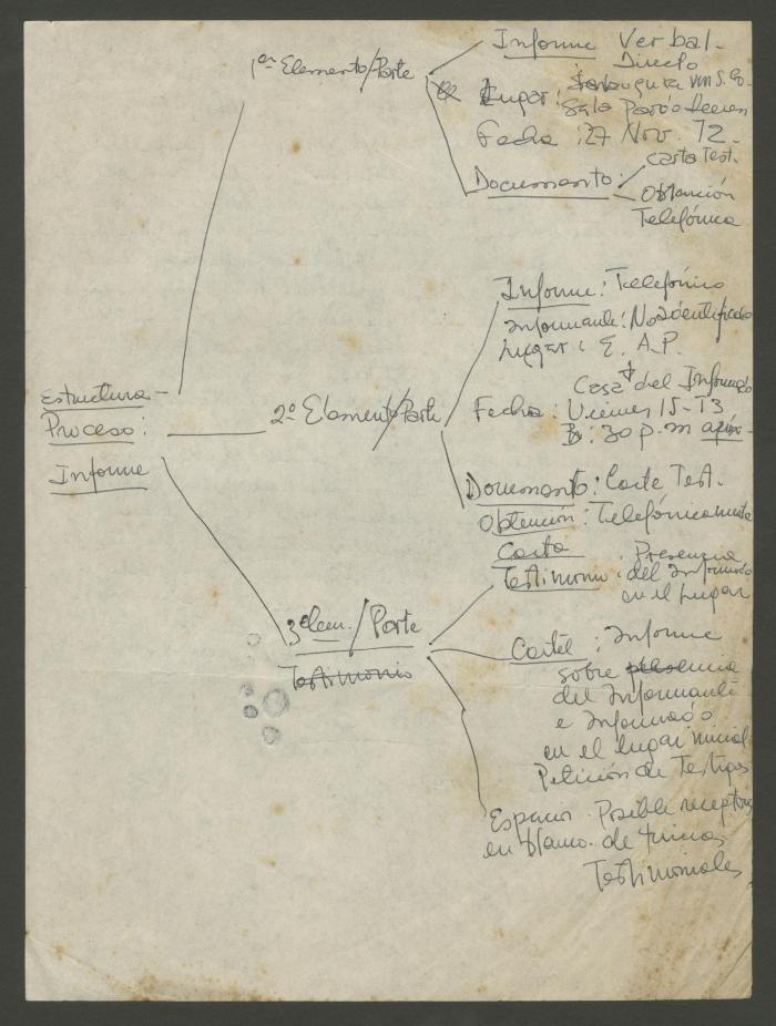" Estructura -Proceso: Informe"